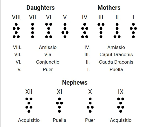 Geomancy Reading